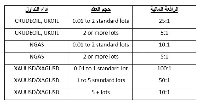 قوائم الرافعة المالية 