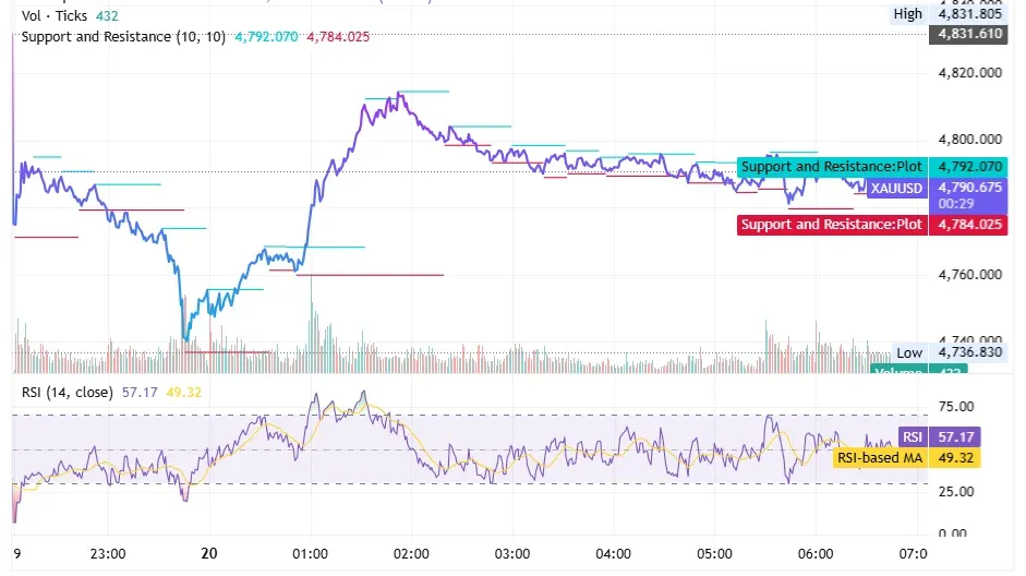 شرسم بياني لسعر الذهب 