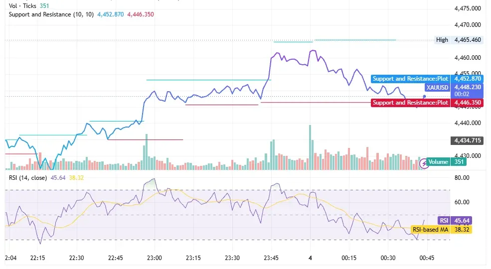 شارت تحليل XAU/USD ليوم 4 يونيو 2026 مع مستويات الدعم والمقاومة قرب 4,466$