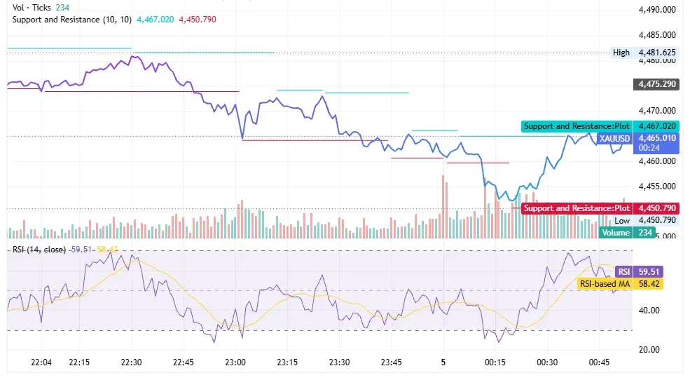 شارت تحليل XAU/USD ليوم 5 يونيو 2026 مع مستويات الدعم والمقاومة قرب 4,465$