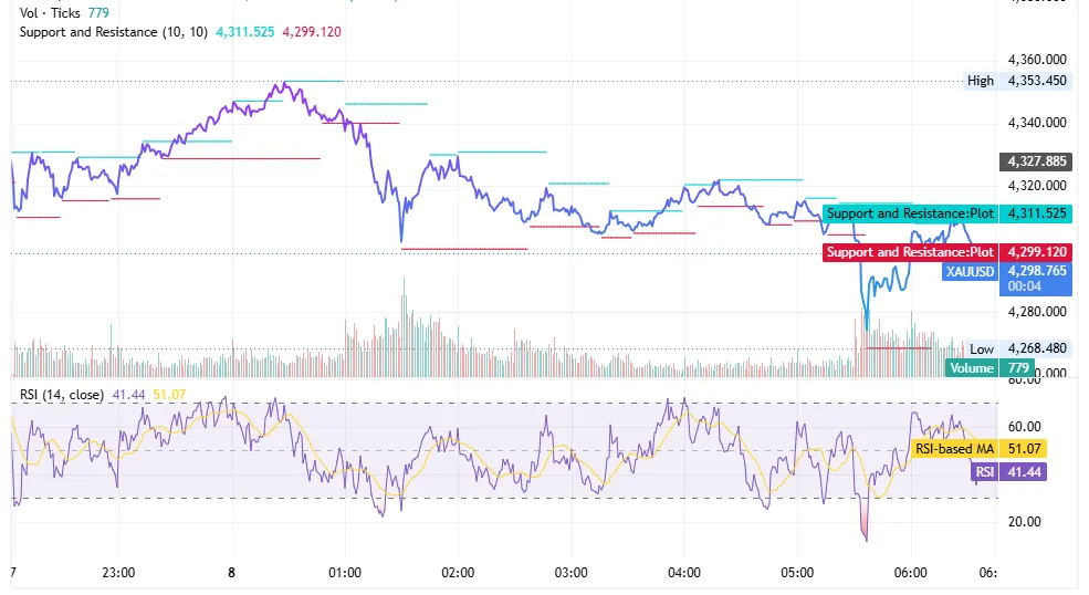 شارت XAU/USD ليوم 8 يونيو 2026 مع مستويات الدعم عند 4,268$ والمقاومة عند 4,311$