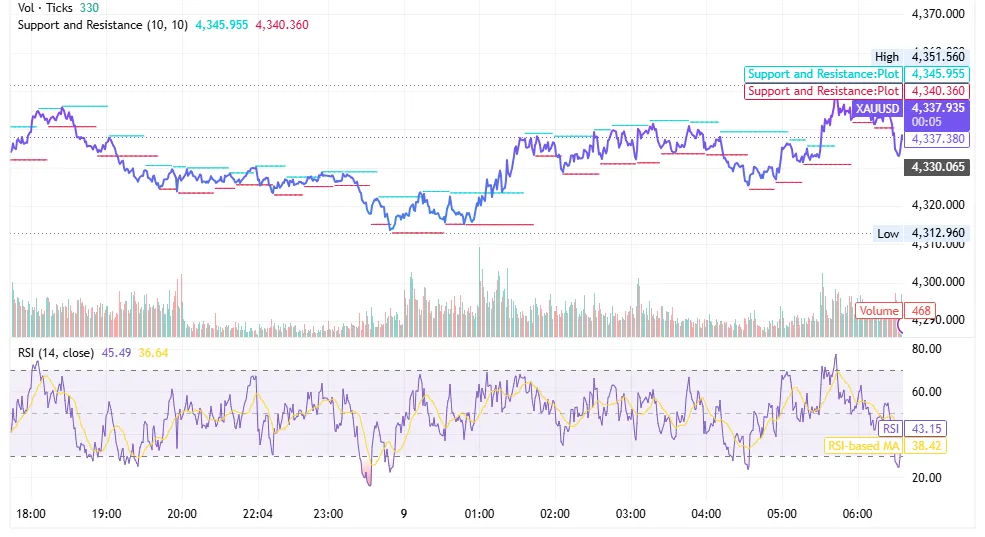 شارت XAU/USD ليوم 9 يونيو 2026 مع مستويات الدعم عند 4,313 والمقاومة عند 4,346 دولارًا