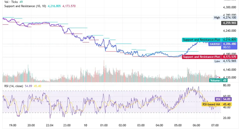شارت XAU/USD ليوم 10 يونيو 2026 مع دعم 4,173 ومقاومة 4,216 دولارًا