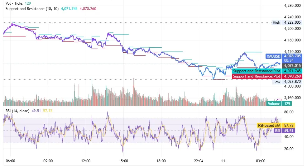 شارت XAU/USD ليوم 11 يونيو 2026 مع دعم 4,024 ومقاومة 4,120 دولارًا