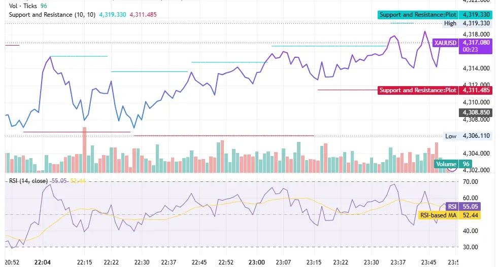 شارت XAU/USD ليوم 16 يونيو 2026 مع دعم 4,311 ومقاومة 4,320 دولارًا