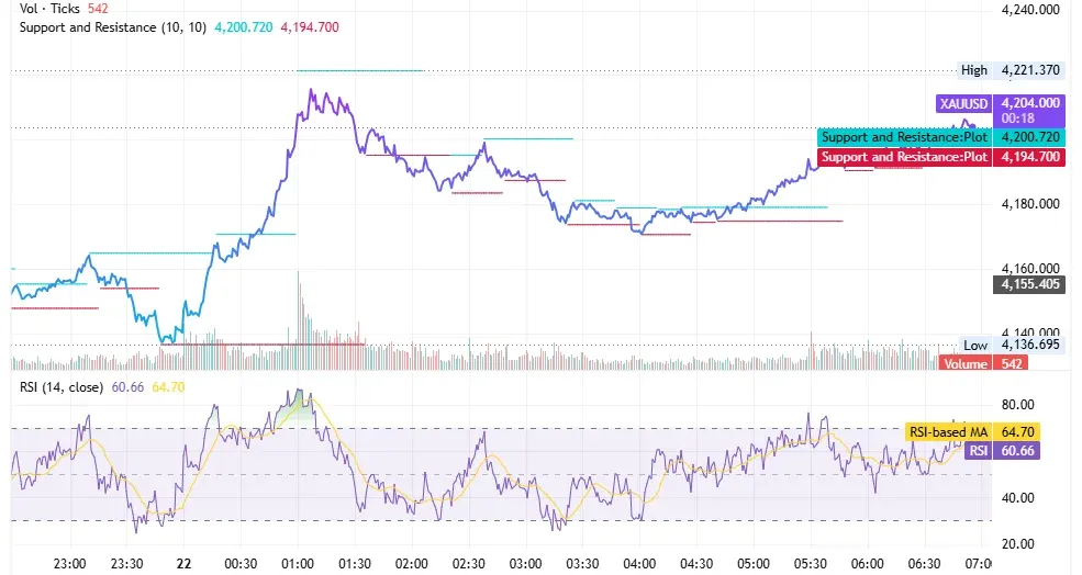 شارت XAU/USD ليوم 22 يونيو 2026 مع دعم 4,194 ومقاومة 4,221 دولارًا