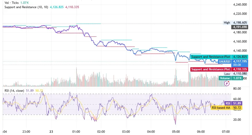 رسم بياني لسعر الذهب XAUUSD على إطار الساعة يوم 23 يونيو 2026 يتداول قرب 4,117 دولارًا أسفل مقاومة 4,126 دولارًا وفوق دعم 4,110 دولارًا مع مؤشر RSI قرب 52