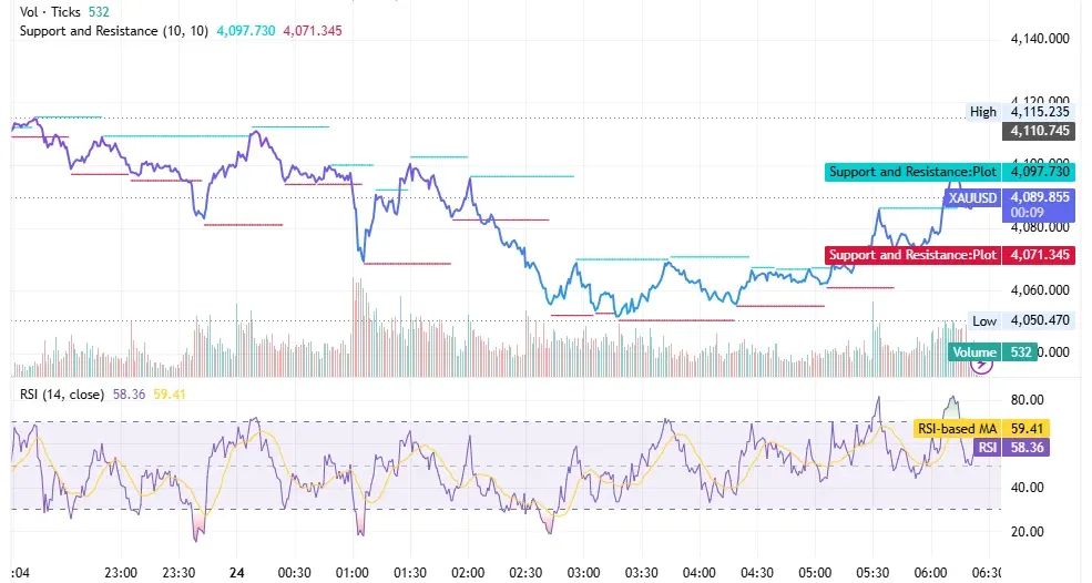 رسم بياني لسعر الذهب XAUUSD على إطار الساعة يوم 24 يونيو 2026 يتداول قرب 4,090 دولارًا بعد قاع 4,050 أسفل مقاومة 4,097 – 4,110 دولارًا مع مؤشر RSI قرب 58