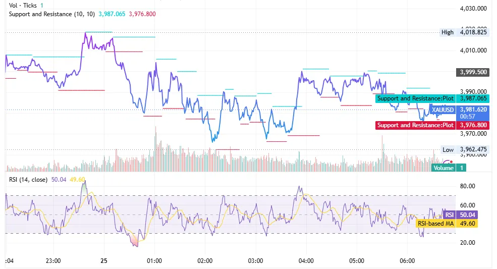 رسم بياني لسعر الذهب XAUUSD على إطار الساعة يوم 25 يونيو 2026 يتداول قرب 3,981 دولارًا أسفل 4,000 بين دعم 3,962 ومقاومة 3,987 – 4,018 دولارًا مع مؤشر RSI قرب 50 Caption: حركة سعر الذهب XAUUSD يوم 25 يونيو 2026 بعد كسر 4,000 دولار 