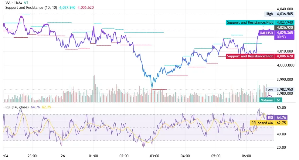 رسم بياني لسعر الذهب XAUUSD على إطار الساعة يوم 26 يونيو 2026 يتداول قرب 4,025 دولارًا فوق 4,000 بين دعم 3,983 ومقاومة 4,027 – 4,044 دولارًا مع مؤشر RSI قرب 65 Caption: حركة سعر الذهب XAUUSD يوم 26 يونيو 2026 بعد العودة فوق 4,000 دولار