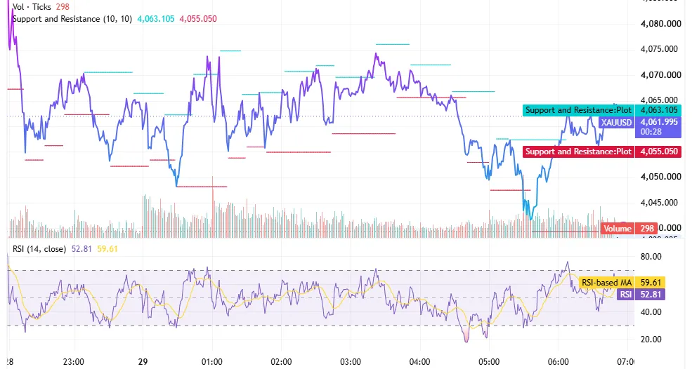 رسم بياني لسعر الذهب XAUUSD على إطار الساعة يوم 29 يونيو 2026 يتداول قرب 4,062 دولارًا بين دعم 4,055 ومقاومة 4,063 – 4,088 دولارًا مع مؤشر RSI قرب 53