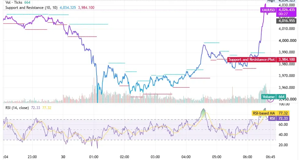 رسم بياني لسعر الذهب XAUUSD على إطار الساعة يوم 30 يونيو 2026 يتداول قرب 4,026 دولارًا بعد ارتداد من 4,000 نحو مقاومة 4,034 دولارًا مع مؤشر RSI قرب 72 في تشبع شراء