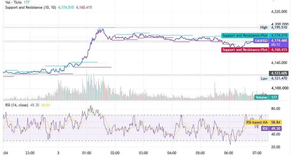 شارت XAUUSD يوضح صعود الذهب فوق 4,170 دولارًا مع مقاومة عند 4,174 دولارًا ودعم عند 4,160 دولارًا