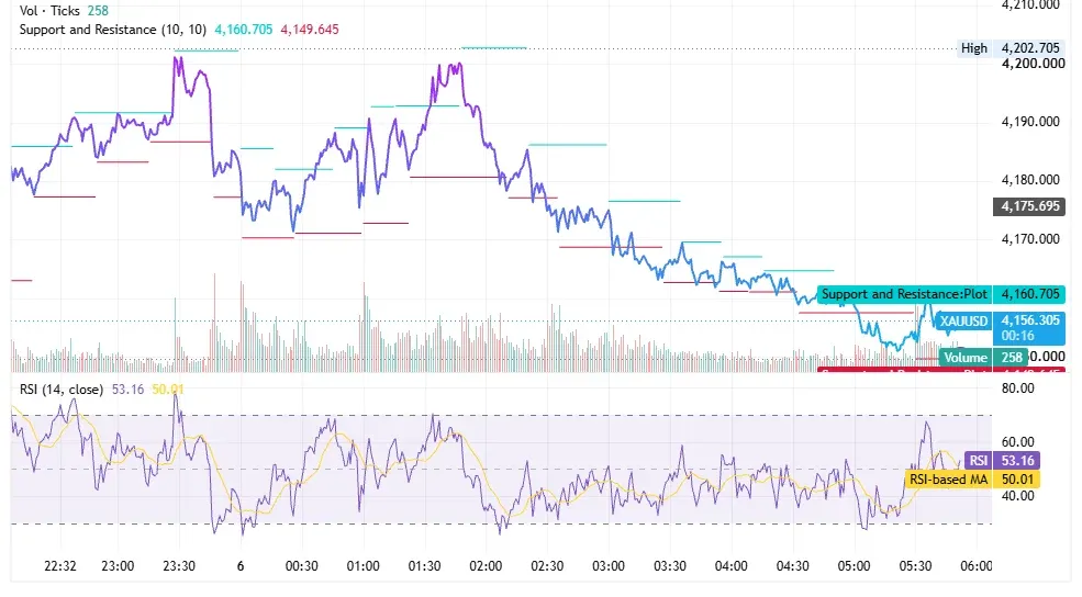 شارت XAUUSD يوضح تراجع الذهب من قمة 4,202 دولارًا نحو 4,156 دولارًا مع مقاومة عند 4,160 دولارًا ودعم عند 4,149 دولارًا