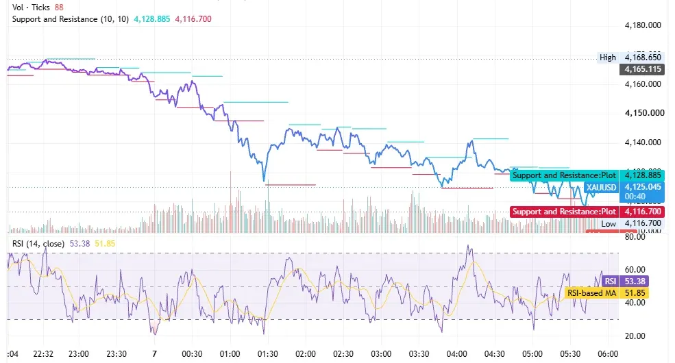 شارت XAUUSD يوضح تراجع الذهب من قمة 4,168 دولارًا نحو 4,125 دولارًا مع مقاومة عند 4,128 دولارًا ودعم عند 4,116 دولارًا