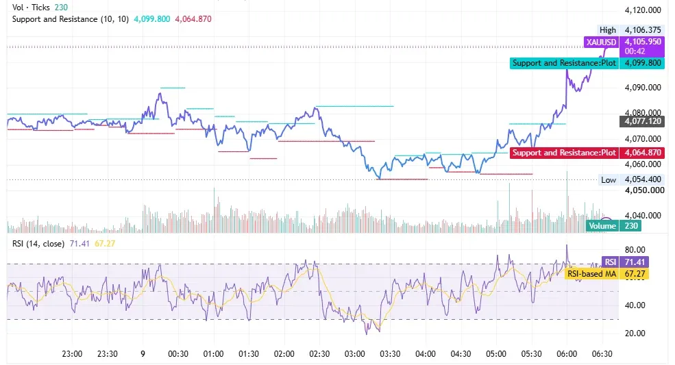 شارت XAUUSD يوضح اختراق الذهب مستوى 4,100 دولار نحو 4,106 دولارًا مع مقاومة عند 4,120 دولارًا ودعم عند 4,099 دولارًا