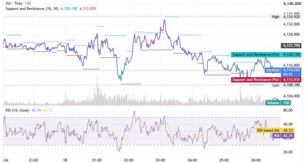 شارت XAUUSD يوضح تراجع الذهب تحت 4,120 دولارًا نحو 4,114 دولارًا مع قاع الجلسة عند 4,108 دولارًا ومؤشر RSI قرب 43.7