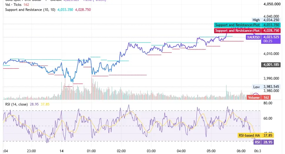 شارت XAUUSD يوضح ارتداد الذهب من 3,983 دولارًا نحو 4,023 دولارًا مع مقاومة عند 4,033 دولارًا ومؤشر RSI بتشبع بيعي قرب 29