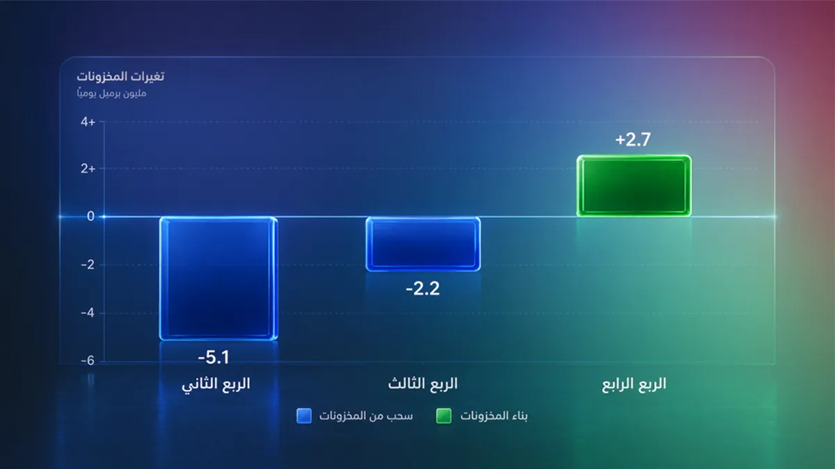 رسم بياني يوضح تحول مخزونات النفط من السحب في الربع الثاني إلى البناء المتوقع في الربع الرابع من 2026