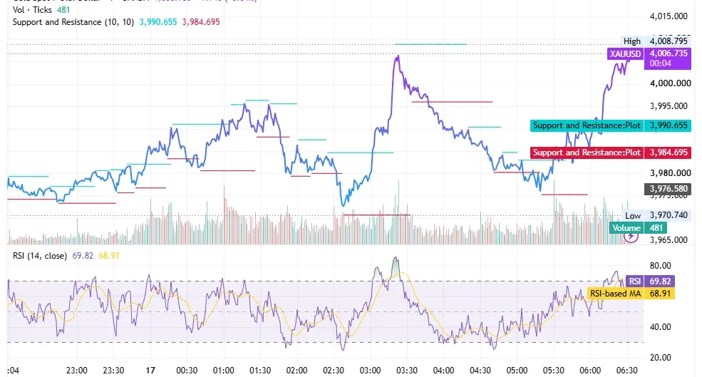 شارت الذهب XAUUSD في 17 يوليو 2026 يظهر ارتداد السعر من قاع 3,970 دولارا واستعادته حاجز 4,000 دولار مع مؤشر RSI عند 69.82