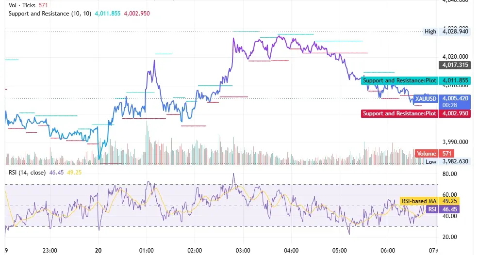 شارت الذهب XAUUSD داخل اليوم بتاريخ 20 يوليو 2026 يظهر الارتداد من قاع 3,982 دولارًا والتراجع من قمة 4,028 دولارًا نحو دعم 4,003 دولارات ومؤشر RSI عند 46.45