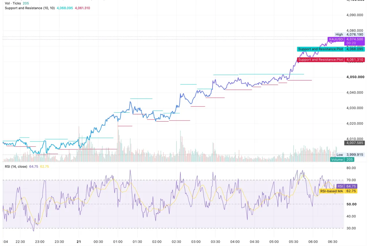 شارت الذهب XAUUSD داخل اليوم بتاريخ 21 يوليو 2026 يظهر الصعود من قاع 3,999 دولارًا نحو 4,076 دولارًا بعد اختراق 4,050 و4,068 ومؤشر RSI عند 64.75