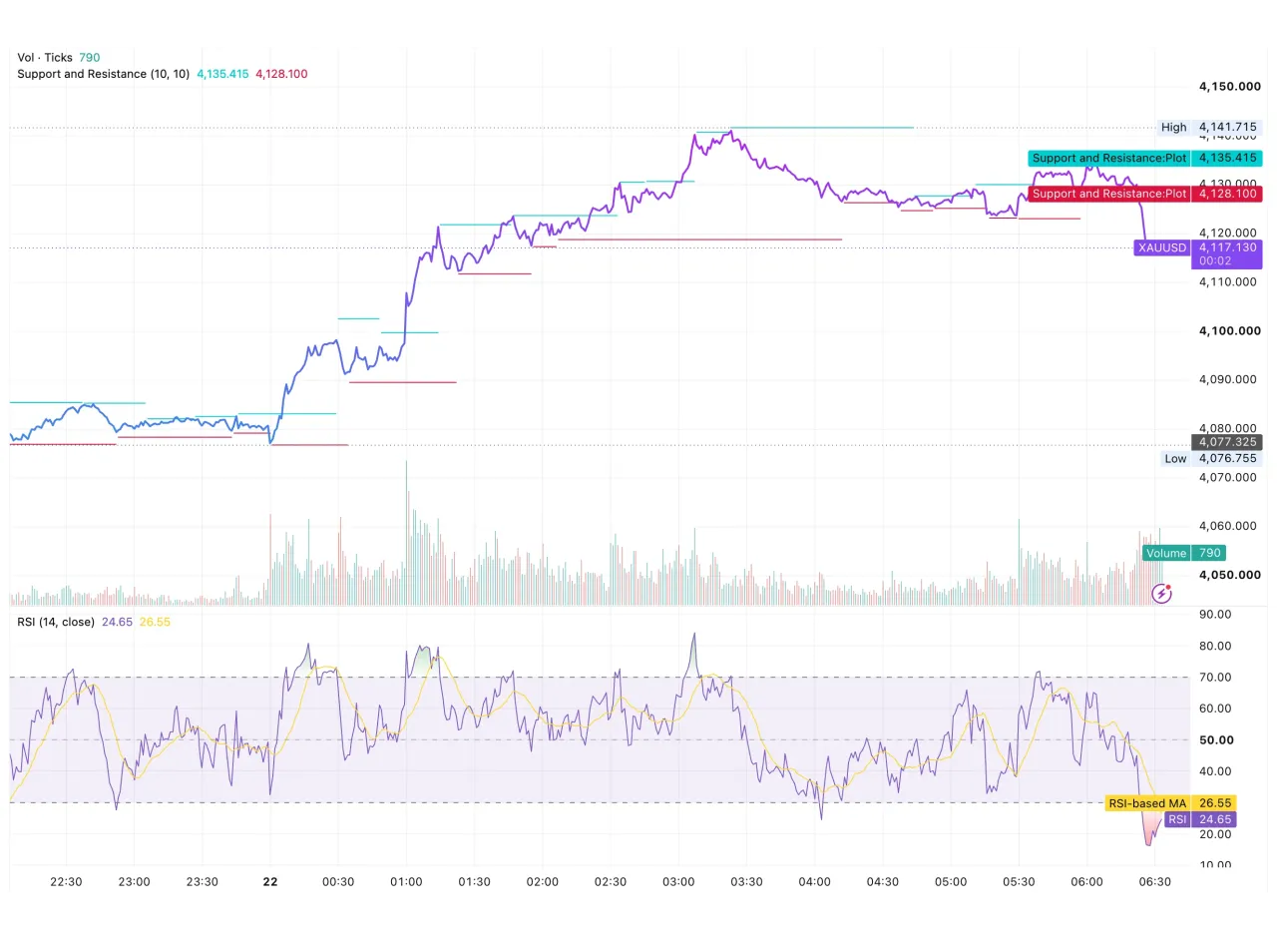 شارت الذهب XAUUSD داخل اليوم بتاريخ 22 يوليو 2026 يظهر الصعود من 4,077 إلى قمة 4,141 دولارًا ثم التراجع نحو 4,117 ومؤشر RSI عند 24.65 في منطقة التشبع البيعي