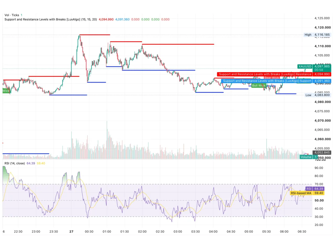 شارت الذهب XAUUSD داخل اليوم بتاريخ 27 يوليو 2026 يظهر الارتداد من قاع 4,084 نحو 4,098 بعد قمة 4,116 ومؤشر RSI عند 64.39