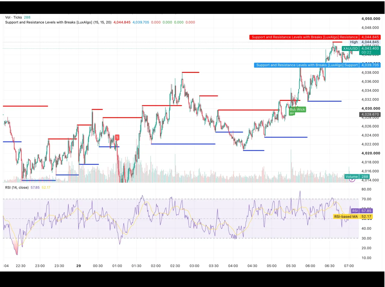 شارت الذهب XAUUSD داخل اليوم بتاريخ 29 يوليو 2026 يظهر الارتداد من قاع 4,014 نحو مقاومة 4,045 ومؤشر RSI عند 57.85 قبل قرار الفيدرالي