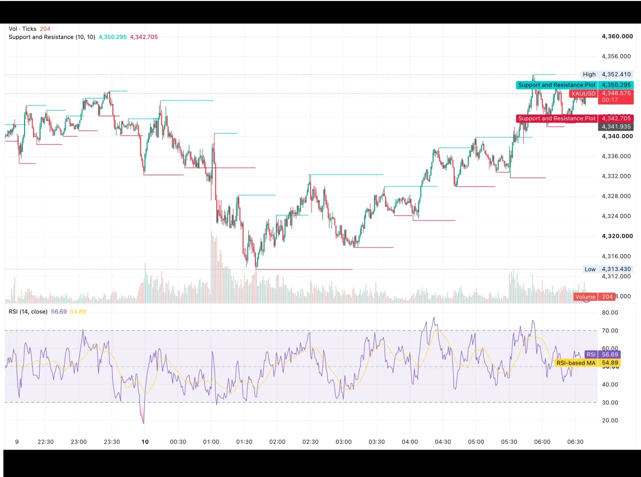 شارت XAUUSD تحليل فني يومي 10 أغسطس 2026 — دعم 4,342.71 ومقاومة 4,350.30 دولارًا