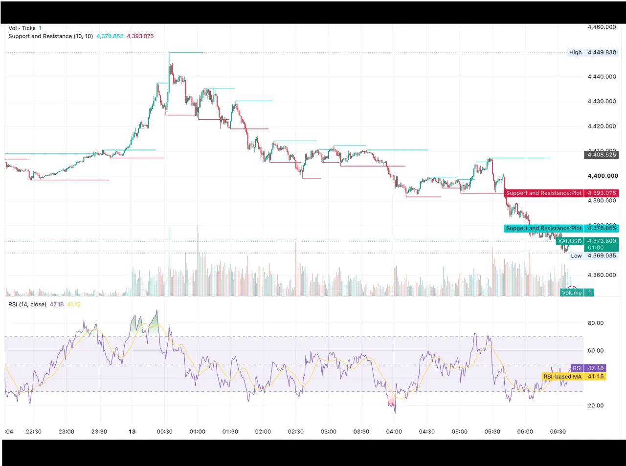 شارت XAUUSD يوضح تراجع الذهب من قمة 4,449.83 دولارًا إلى دعم 4,369.04 دولارًا قبل بيانات مؤشر أسعار المنتجين — تحليل الذهب اليوم 13 أغسطس 2026