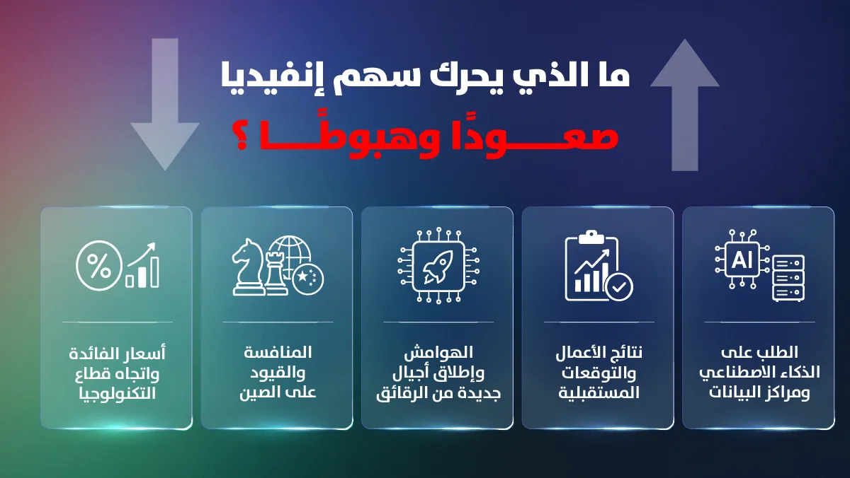 إنفوجرافيك يوضح خمسة عوامل تحرك سهم إنفيديا صعودًا وهبوطًا: الطلب على الذكاء الاصطناعي ومراكز البيانات، ونتائج الأعمال والتوقعات، والهوامش وأجيال الرقائق، والمنافسة والقيود على الصين، وأسعار الفائدة واتجاه قطاع التكنولوجيا