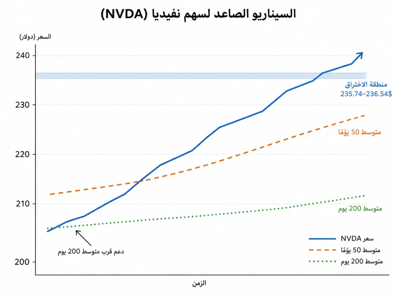 رسم بياني للسيناريو الصاعد لسهم نفيديا NVDA يظهر اختراق منطقة القمة التاريخية 235.74–236.54 دولارًا مع بقاء السعر أعلى متوسطَي 50 و200 يوم