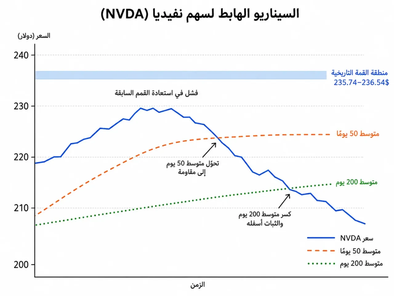 رسم بياني للسيناريو الهابط لسهم نفيديا NVDA يظهر تحوّل متوسط 50 يومًا إلى مقاومة ثم كسر متوسط 200 يوم والثبات أسفله