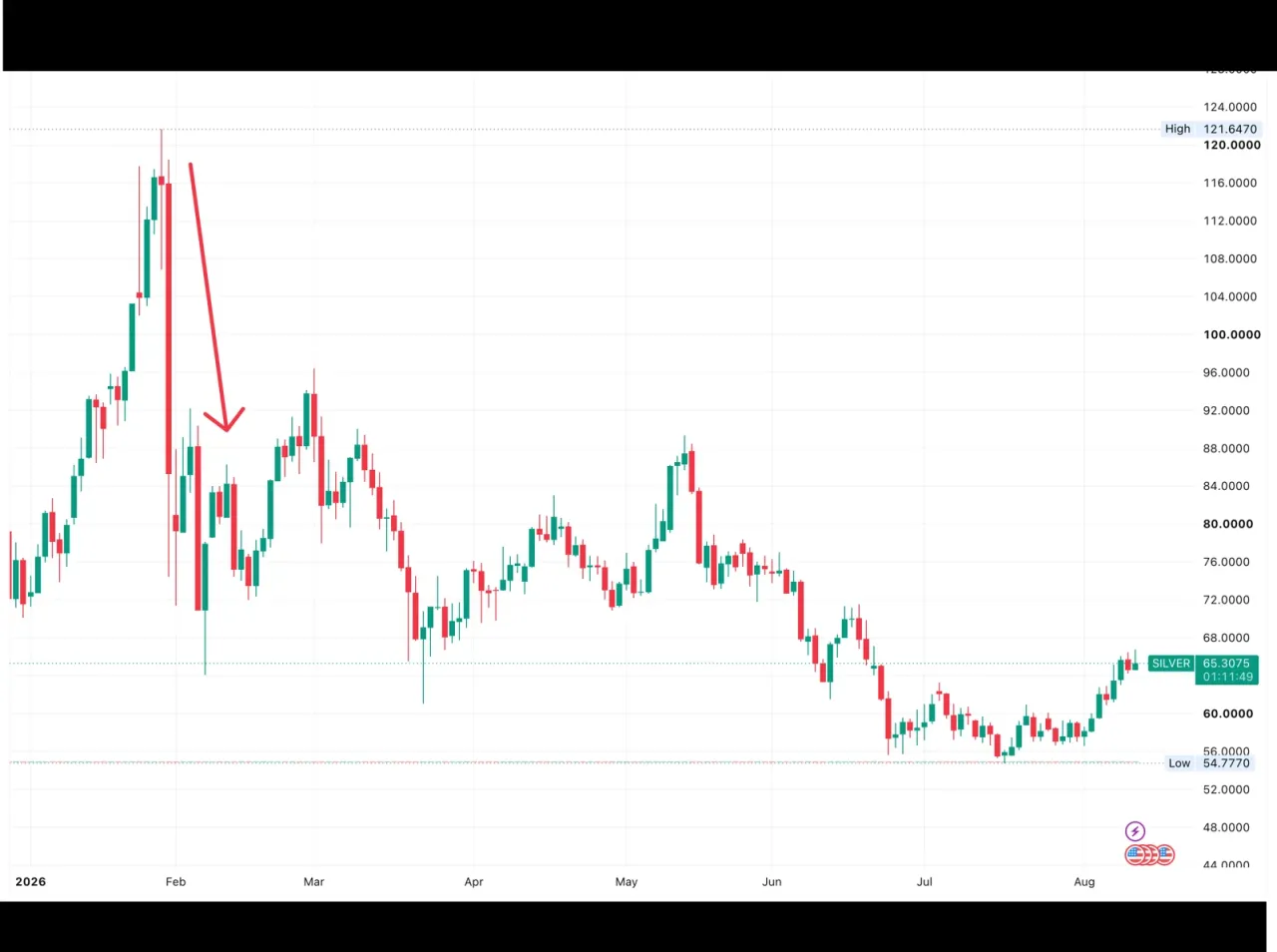 شارت شمعي لسعر الفضة خلال 2026 مع سهم أحمر يوضح الانهيار من قمة 121.64 دولارًا إلى منطقة الستينيات بحلول أغسطس