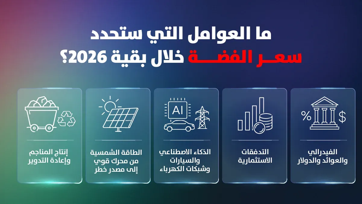 إنفوجرافيك يوضح خمسة عوامل ستحدد سعر الفضة خلال بقية 2026: الفيدرالي والعوائد والدولار، والتدفقات الاستثمارية، والذكاء الاصطناعي والسيارات وشبكات الكهرباء، والطاقة الشمسية، وإنتاج المناجم وإعادة التدوير