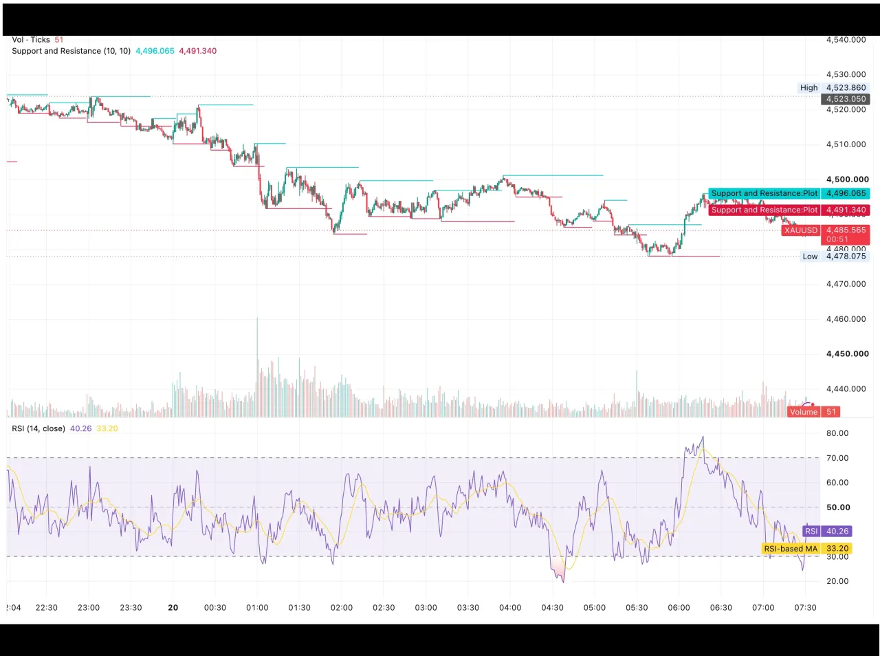 شارت XAUUSD لحظي يُظهر تراجع الذهب من قمة 4,523.86 إلى قرب 4,485 دولارًا مع مقاومتي 4,496.07 و4,491.34 وقاع 4,478.08 ومؤشر RSI عند 40.26