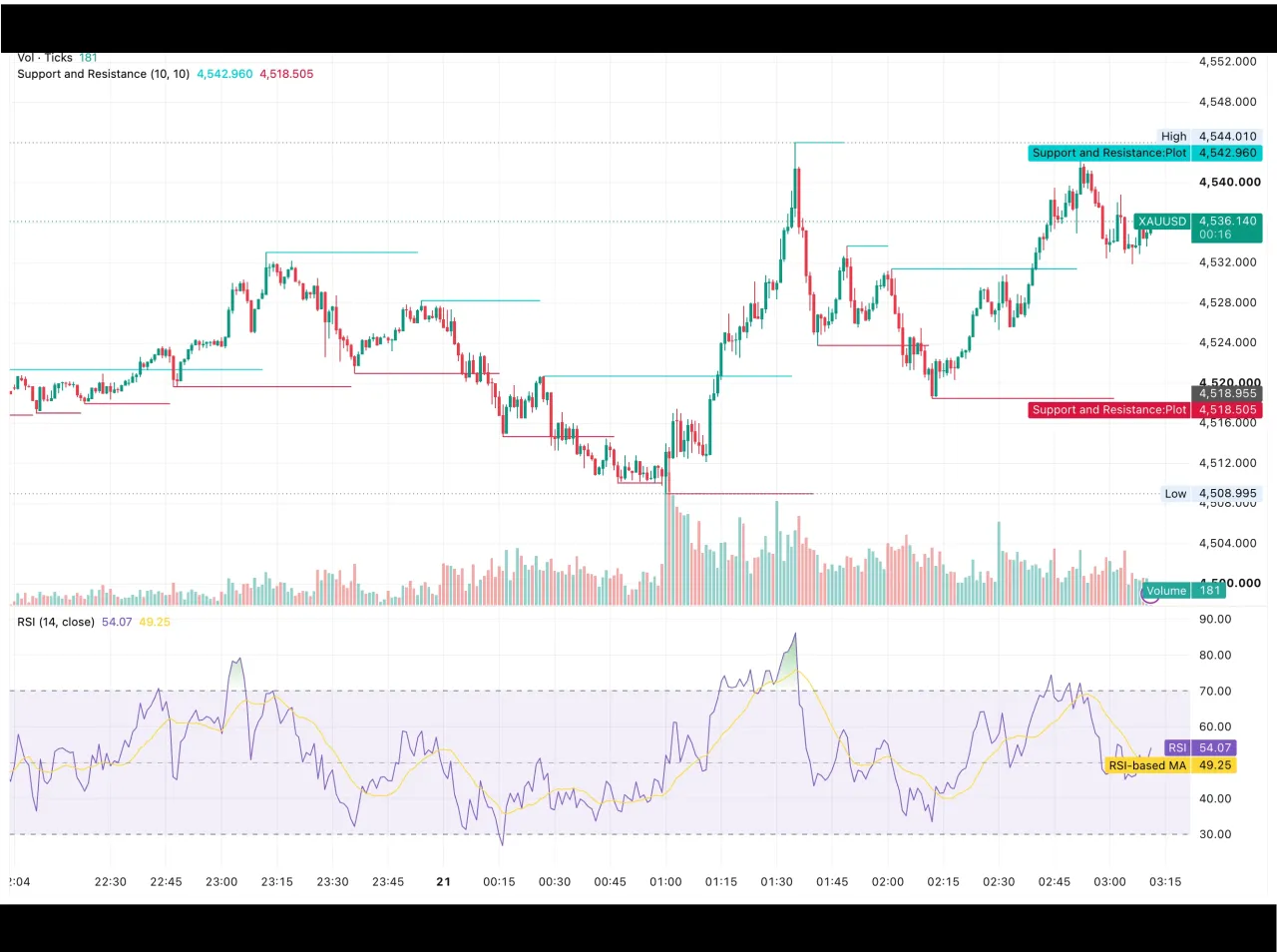 شارت XAUUSD الذهب اليوم 21 أغسطس 2026 يوضح مستويات الدعم والمقاومة