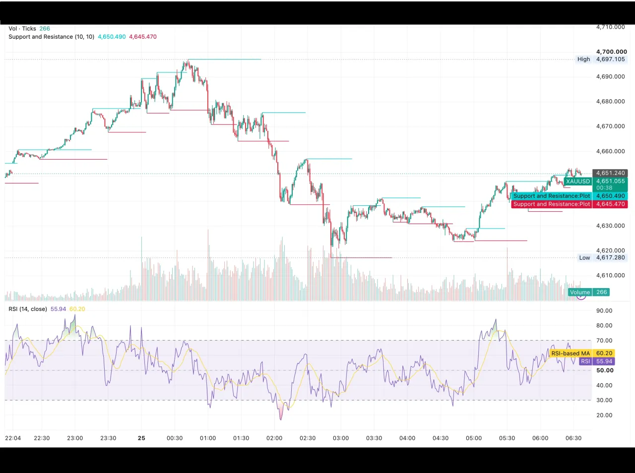 شارت سعر الذهب XAUUSD اليوم 25 أغسطس 2026 يوضح التراجع من قمة 4,697.11 دولارًا نحو مستويات الدعم والمقاومة الحالية