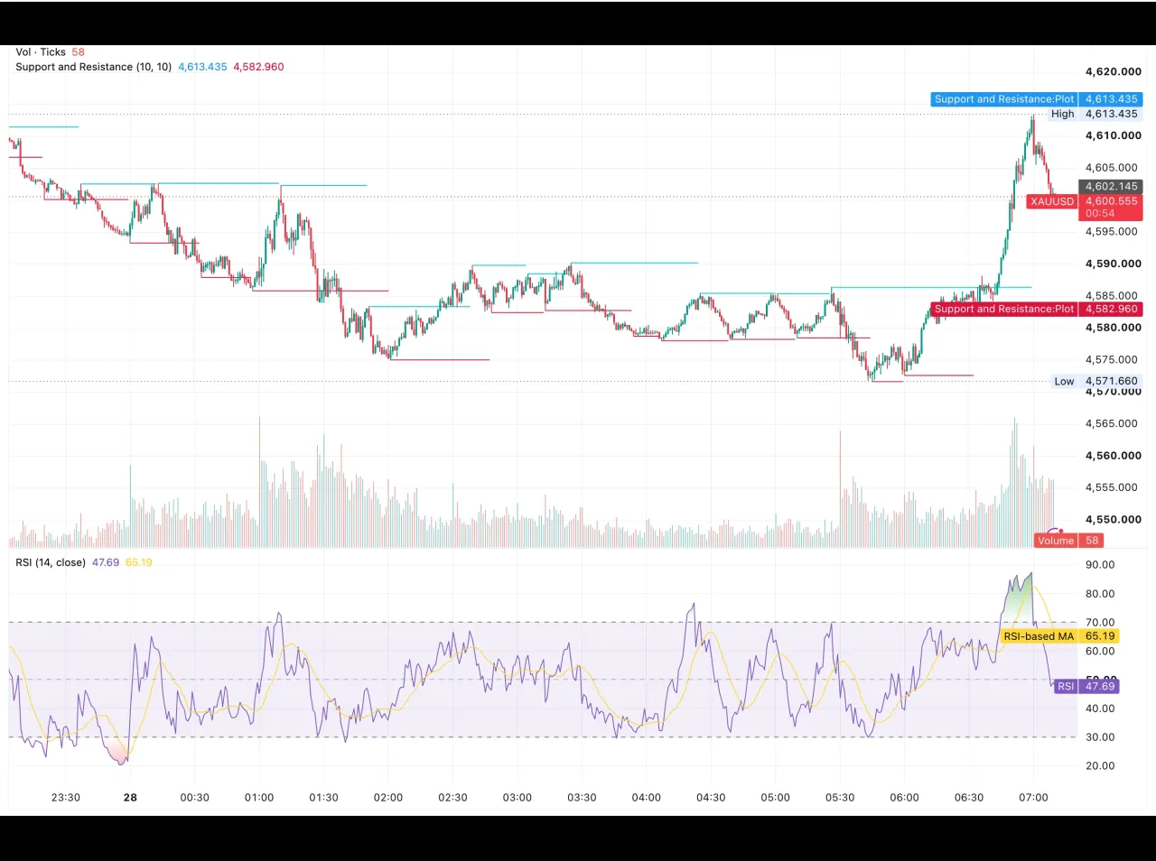شارت سعر الذهب XAUUSD اليوم 28 أغسطس 2026 يوضح ارتداد السعر من قاع 4,571.66 دولارًا نحو مستويات الدعم والمقاومة الحالية قبل خطاب وارش