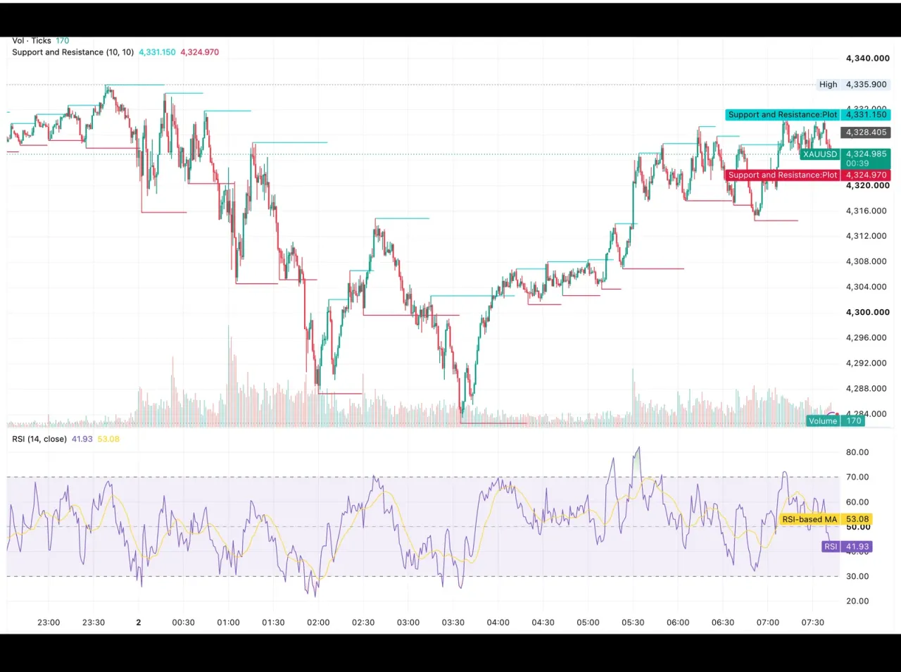 شارت XAUUSD اللحظي يظهر هبوط الذهب إلى منطقة 4,284 دولارًا ثم تعافيه نحو 4,325 دولارًا، مع مقاومة عند 4,331.15 وقمة 4,335.90 دولارًا ومؤشر RSI عند 41.93 نقطة