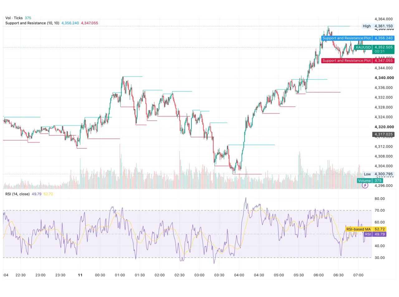 شارت XAUUSD ليوم 11 سبتمبر 2026 يوضح ارتداد الذهب من قاع 4,300.80 دولارًا إلى قمة 4,361.15 دولارًا مع مستويات الدعم والمقاومة ومؤشر RSI
