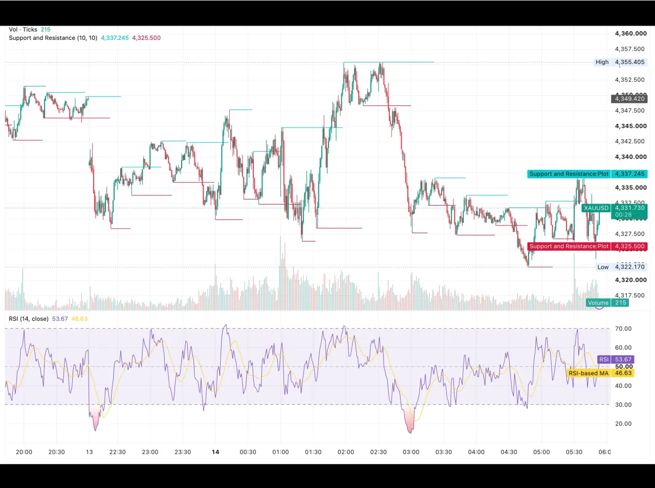 شارت الذهب XAUUSD اليوم 14 سبتمبر 2026 يظهر السعر قرب 4,331.73 دولارًا بين دعم 4,325.50 ومقاومة 4,337.25 دولارًا مع مؤشر RSI عند 53.67
