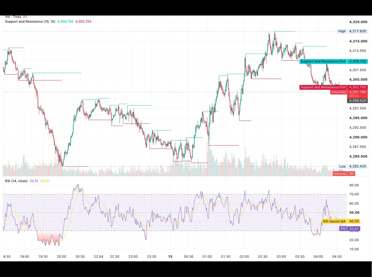 شارت الذهب XAUUSD اليوم 15 سبتمبر 2026 يوضح تراجع السعر قرب 4,302 دولارًا بعد الفشل عند قمة 4,317.63 دولارًا مع مؤشر RSI عند 32.41 نقطة