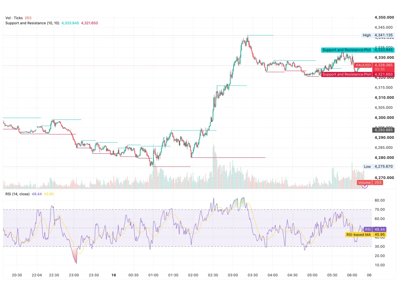 شارت XAUUSD على الإطار الزمني القصير يوم 16 سبتمبر 2026 يوضح الارتداد من قاع 4,275.67 دولارًا إلى قمة 4,341.14 دولارًا ونطاق التماسك بين 4,321.65 و4,333.85 دولارًا