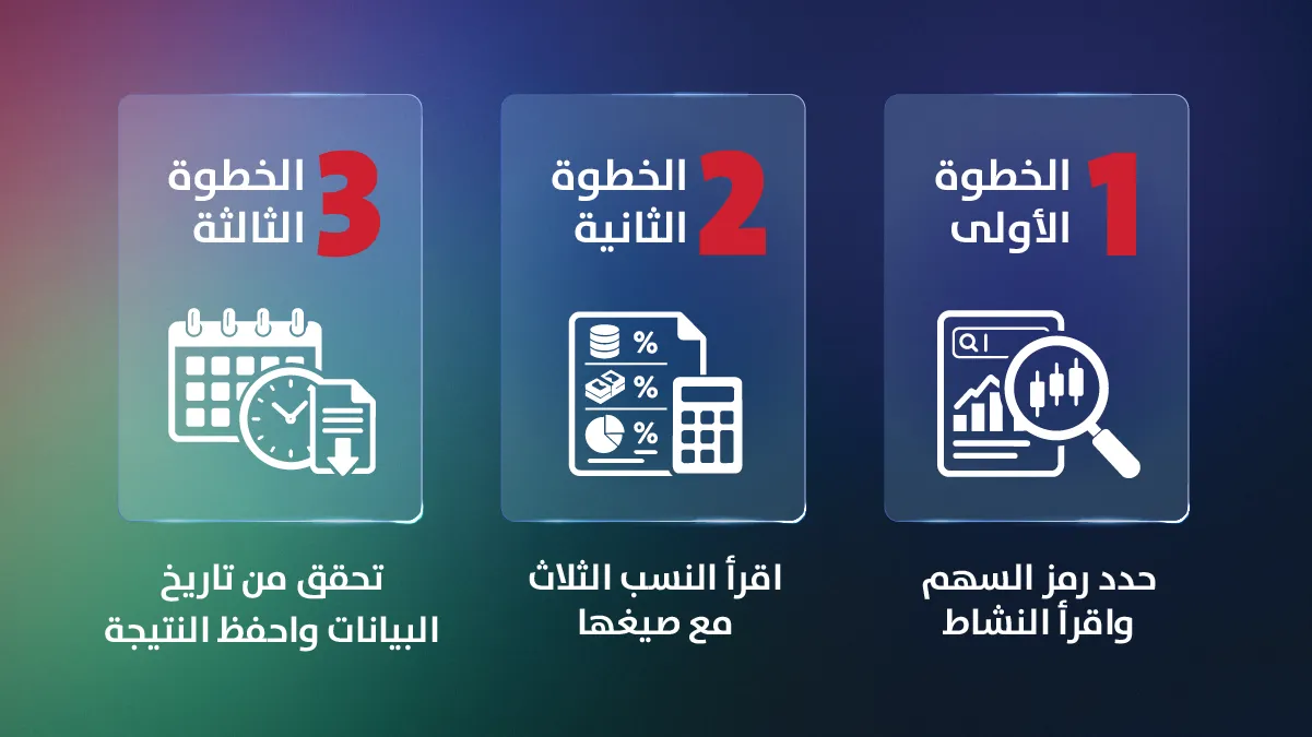 ثلاث خطوات لفلترة سهم أمريكي شرعيًا: تحديد رمز السهم وقراءة النشاط، ثم قراءة النسب الثلاث مع صيغها، ثم التحقق من تاريخ البيانات وحفظ النتيجة