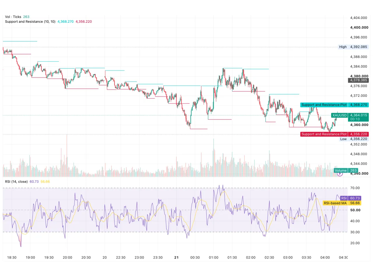 شارت XAUUSD اليوم 21 سبتمبر 2026 على فريم الدقيقة: ارتداد الذهب من دعم 4,356.22 دولارًا نحو 4,364 دولارًا أسفل مقاومة 4,368.27 دولارًا، مع مؤشر RSI عند 60.73 فوق متوسطه 56.66