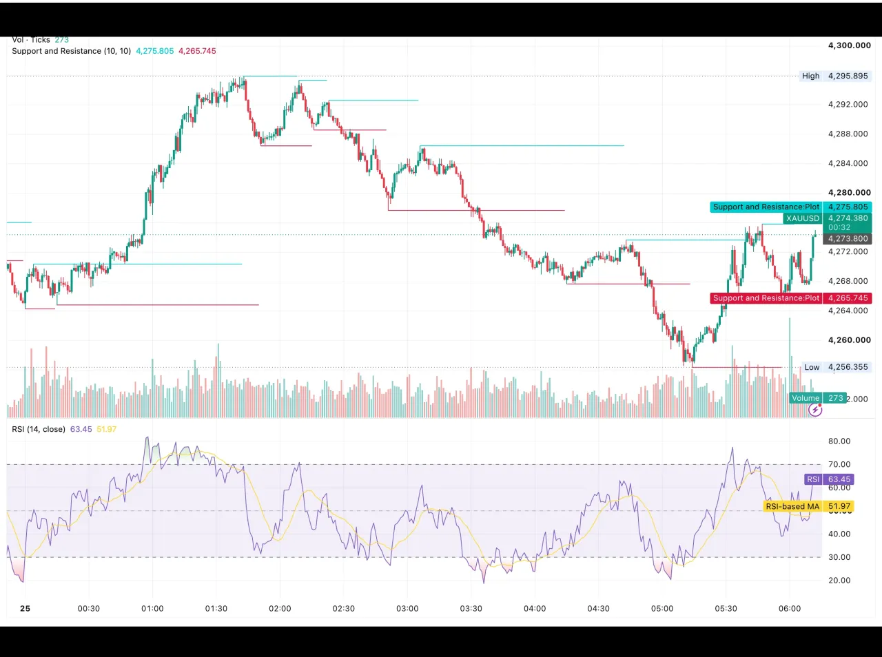 شارت XAUUSD على إطار الدقيقة ليوم 25 سبتمبر 2026 يوضح الهبوط من 4,295.90 دولارًا إلى قاع 4,256.36 دولارًا والارتداد نحو مقاومة 4,275.81 دولارًا مع مؤشر RSI عند 63.45 نقطة