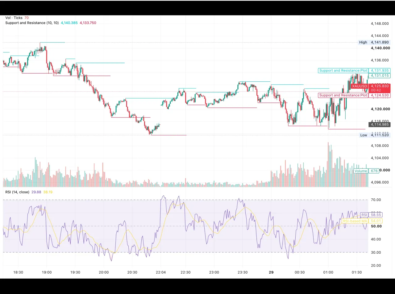شارت الذهب XAUUSD على إطار الدقيقة في 29 سبتمبر 2026 يُظهر الهبوط من قمة 4,141.89 دولارًا إلى قاع 4,111.52 دولارًا ثم الارتداد نحو 4,125.83 دولارًا مع مؤشر القوة النسبية RSI عند 58.55 نقطة