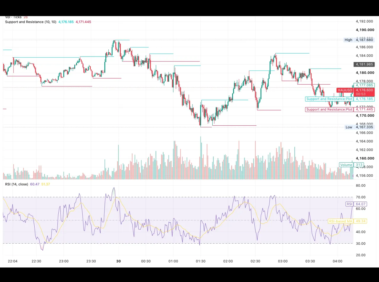 شارت الذهب XAUUSD على إطار الدقيقة ليوم 30 سبتمبر 2026 يوضح القمة عند 4,187.68 دولارًا والقاع عند 4,167.34 دولارًا والمستوى المحوري 4,176.185 ومستوى الدعم 4,171.445 مع مؤشر RSI عند 64.07